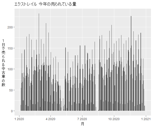 エクストレイル年間の流通量