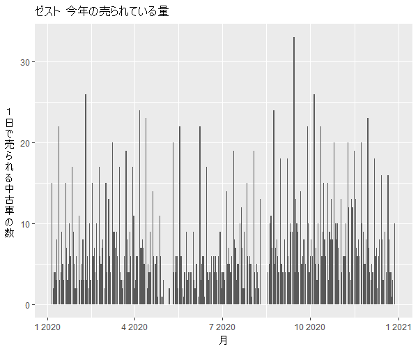 ゼスト年間の流通量